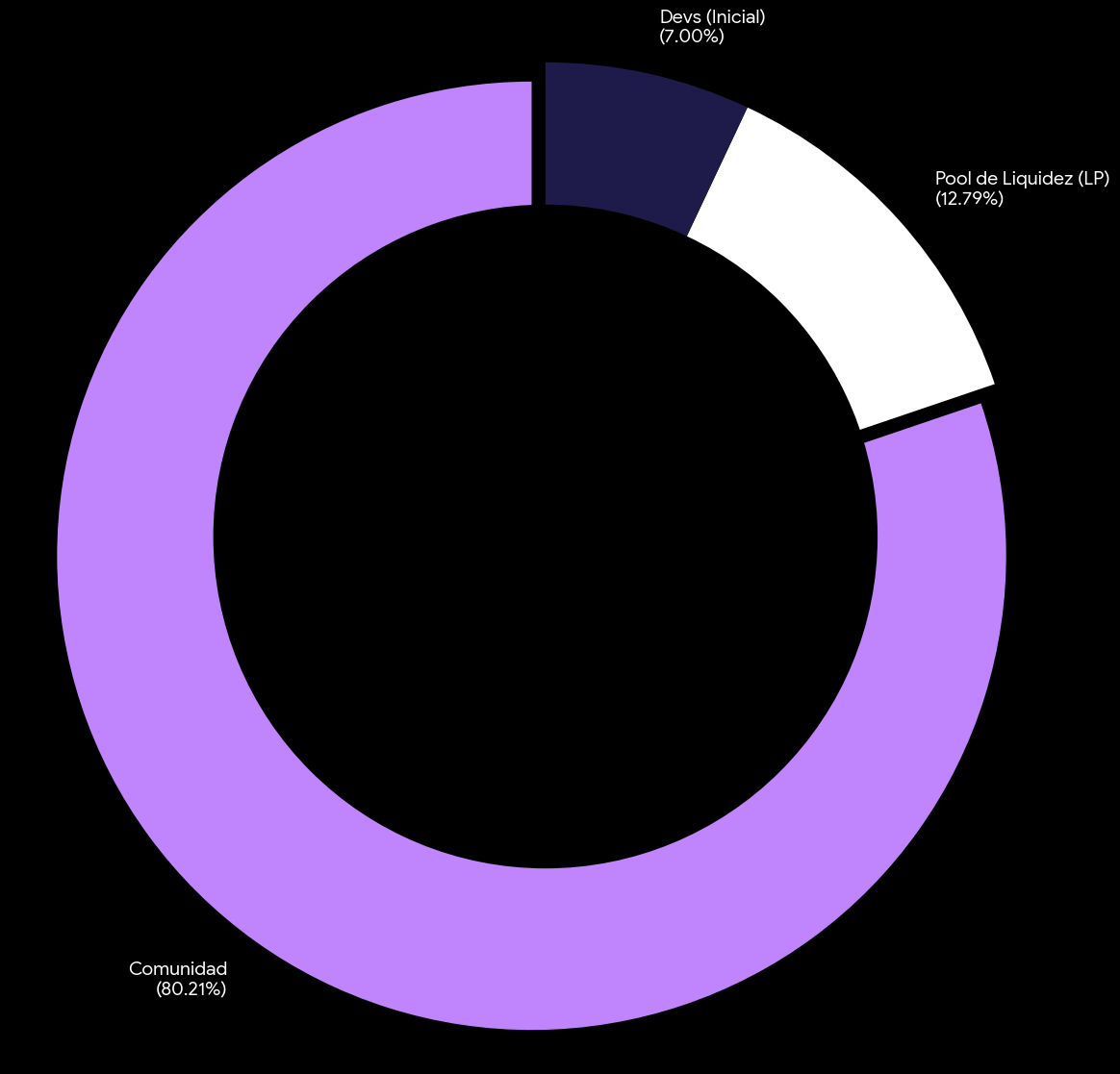 Distribución de tokens QRA